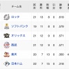 楽天と日本ハム1ゲーム差←これ結構やばいよな