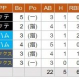 『中田翔、ファームで3本塁打だが…』の画像