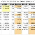 4月権利の金券優待一覧 2026年