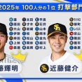 2025年打撃部門第1位、佐藤輝明が選出！！！なお村上頌樹はなぜか...
