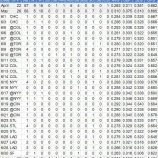 『6/19以降日本人選手0安打 6月の日本人MLB野手|2015MLB』の画像