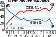     野田内閣 「助けて！支持率が１９％しかない。もうどうしたらいいの？」
