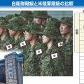 【ﾌｧﾝｻﾏﾘｨ】自衛隊の階級名変更「国際標準化」に、自民党内から異論噴出 「旧軍時代への回帰だ」　と朝日新聞