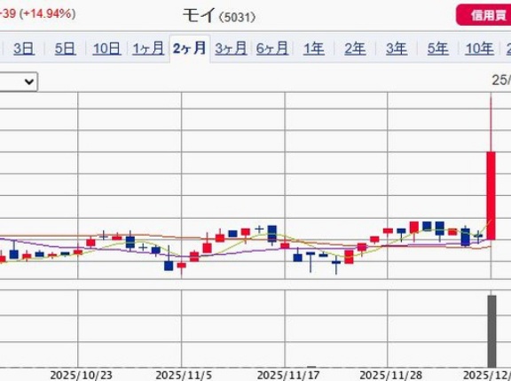 【優待新設！】昼のクオカ優待新設IRで後場から大幅高！