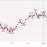 『【MSFT】超買い時だと思ったので、マイクロソフト株を2株買い増しました!!』の画像