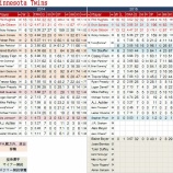 『新味なし　ミネソタ・ツインズ投手陣｜2015MLBプレビュー』の画像