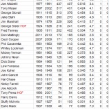 『ポジション別監督勝利数ランキング　一塁手　MLB編｜野球史』の画像