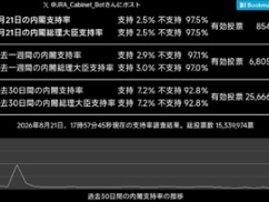 【速報】日本アンケート協会「今日付けの内閣支持率、支持2.5％、不支持97.5％」