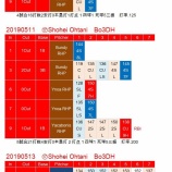 『大谷翔平、バックスクリーンに放り込む』の画像