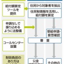 所得連動給付、公金受取口座登録者の申請不要…自治体の事務負担軽減へ政府が法整備検討