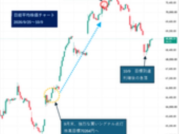 日経平均株価チャート予想、9月末（6万6千円）「急騰局面が来ます。目標70264円」→到達（7万円）みんな利確！→急落（6万8千円）。救われた気持ちになります。