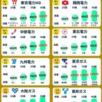 【画像】電力ガス系の会社の給料がコレ。貰いすぎやろｗｗｗｗ