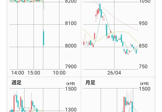 任天堂、8000円割れ