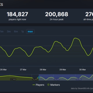 紅の砂漠、Steamだけで発売から12日連続18万同接を達成してしまう