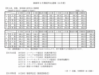 西松屋チェーン 2025年11月度月次成績