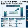  ホワイトバイオテクノロジー市場2035年に4974億9000万米ドルへ拡大 （CAGR）が 5.0％で加速する環境対応技術