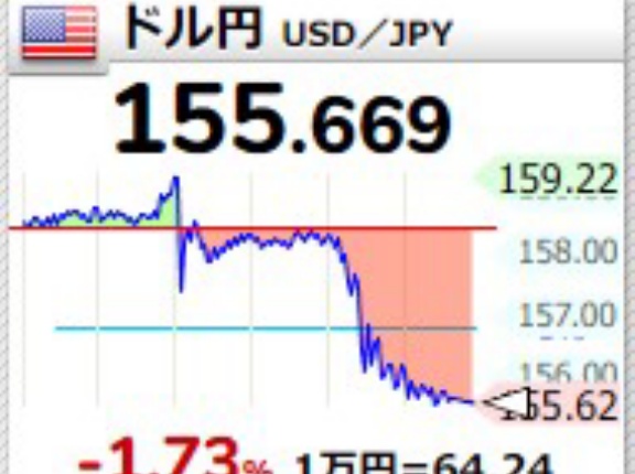 1ドル155円台､アメリカ財務省が為替介入前のレートチェック実施か