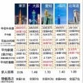 【悲報】杉村太蔵、「東京で年収400万円ない40代、地方行け。東京で貧乏だと家賃物価高くて老後悲惨」