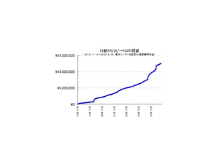 日経225リピートCFD投資、今年も過去最高益ペース！6年9カ月で累積利益+1243万円。10枚設定なら1億2千万