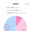 結婚願望はありませんが素敵な出会いがあれば結婚願望って湧くんでしょうか？
