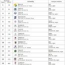 QS世界大学ランキング2027 国公立:東大,京大,科学大,阪大,東北大,名古屋大など、私立:早稲田,慶応,立命館,東京理科など、日本の大学ランキング。