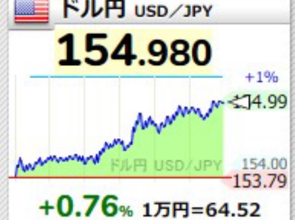 止まらない円安､1ドル155円目前 片山さつき財務相｢円安のマイナス面が目立ってきた｣ 為替介入か利上げの選択か