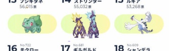【悲報】ワイ、ポケモン人気投票上位のポケモンの殆どが分からない