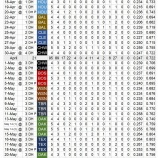 『大谷は浮上し、鈴木、筒香失速、5月の日本人MLB打者』の画像