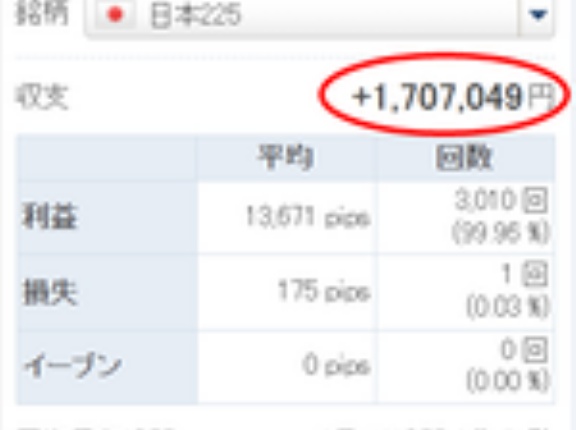 日経225リピートCFD、元手100万の安全運転→2年3カ月で270万円に増加中。予想しない、分析しない、何も考えず誰でもマネできる簡単投資法
