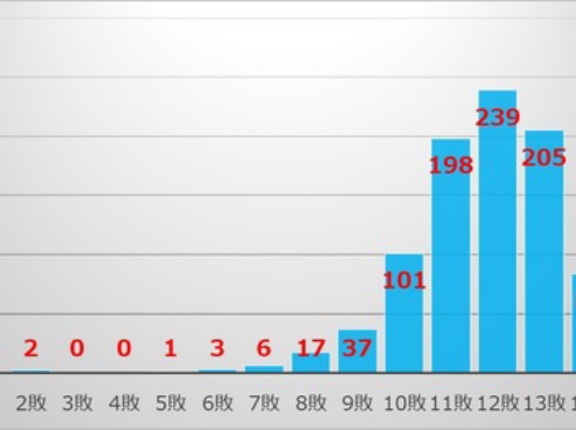 ■2002 阿炎12敗、豪ノ山14敗、錦木13敗～個人別最多敗戦数～