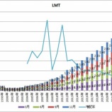 『【LMT】ロッキード・マーチンが23年目の連続増配かつ4.5％増配を発表したよ！』の画像