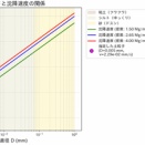 土粒子の沈降速度と川の働き（川の土砂と沈降速度のメカニズム）