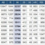 『MLB次の3000本安打は？』の画像