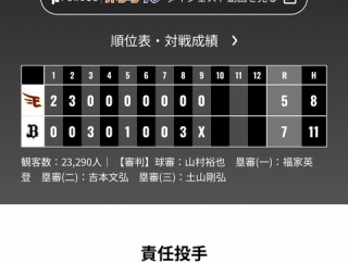 オリックス 楽天に7対5で勝利！！！来田太田紅林麦谷で8安打5打点はようやっとる