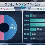 「FF14ユーザーの平均年齢は高いはずなのに運営からのお手紙は毎回、”低年齢向け”」←正論パンチの火力が高過ぎる