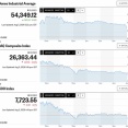 日経平均は一時6万5千円を割り込み1,300円超安 高安幅は900円に及びながら9時始値との気迷い十字線