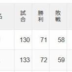 巨人阪神０ゲーム差WWWWWWWWWWWWWWWWWWWWWWWWWWWWWWWWWWWWWWWWWWWWWWWWWWWWWWWWWWWW