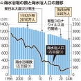 ついに日本人の海水浴離れ始める「全国で1割減」さらに人手不足と物価高「もう無理」