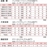 『高橋建、大家、薮田はどうしているか？｜MLB』の画像