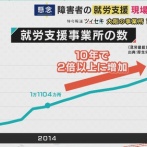 【B型事業所】儲かりまくる障害者福祉ビジネス「国の給付金で億を稼ぐ」「利回り50％」　NPO「儲かりすぎて草」