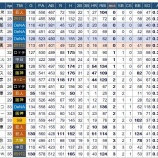 『今季は両リーグで盗塁企図数0の首位打者？』の画像