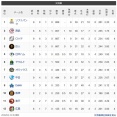 【悲報】交流戦、8～9試合消化で既に首位と最下位で6.5ゲームも差が開いてしまう
