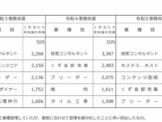 国税庁、配信者に目をつけ始める。そろそろ収穫へ