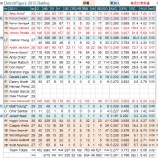 『2人の体重が懸念材料　デトロイト・タイガース野手陣｜2012MLBプレビュー』の画像