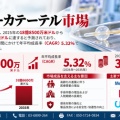 フォーリーカテーテル市場は2035年に31億6,600万米ドル規模へ｜年平均成長率5.32％
