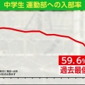 【悲報】最近の中高生、運動部の生徒が激減ｗｗ