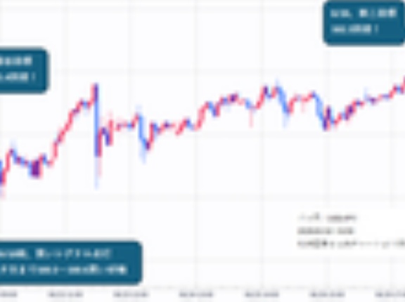 【FX予想】ドル円の円安予想的中！ターゲット162.3円到達！