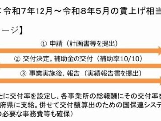 介護分野賃上げ補助金のまとめ