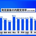【朗報】高市内閣支持率69.9%！このまま行くとどうなるんや？