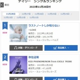 『[オリコン] ＝LOVE 15thシングル『ラストノートしか知らない』初日183,347枚、１位を獲得！！【イコラブ】』の画像